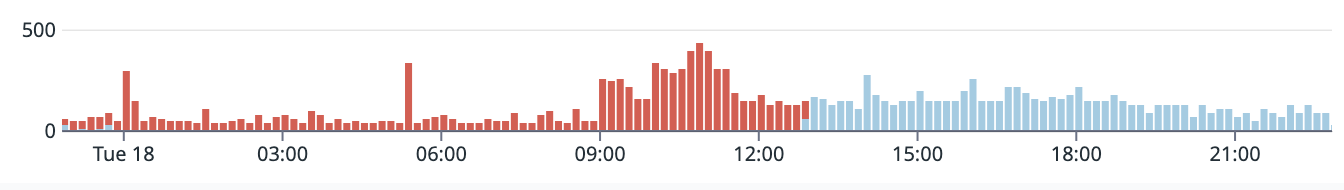 Log Status