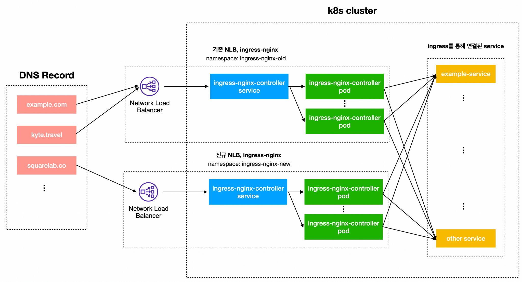 신규 NLB, ingress-nginx를 추가하여 이중화 한 후 일부 DNS 레코드만 신규 NLB로 변경한 상황(변경 중)